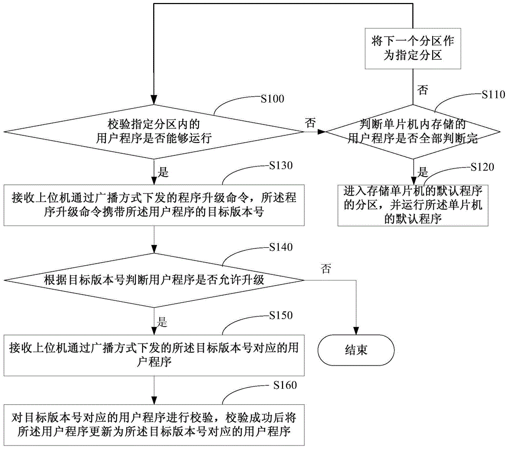 Single chip microcomputer program upgrading method and device