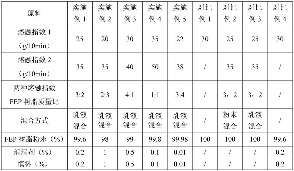 Polyperfluoroethylene propylene resin mixture for high-speed extrusion of thin-walled cables and preparation method thereof