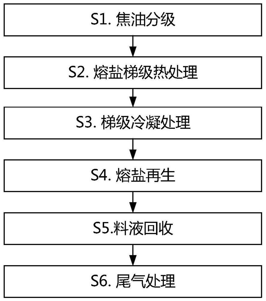 A solid waste pyrolysis liquid phase product molten salt cascade treatment impurity removal and upgrading device