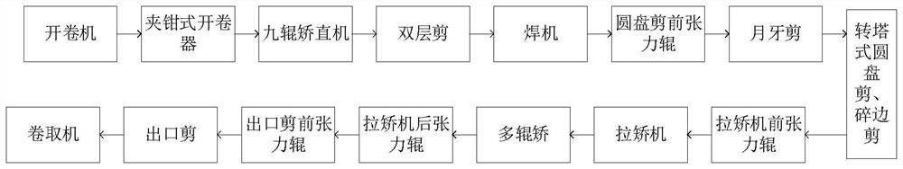 Tension-straightening production line and tension-straightening process for thin-strip cast-rolled high-strength steel