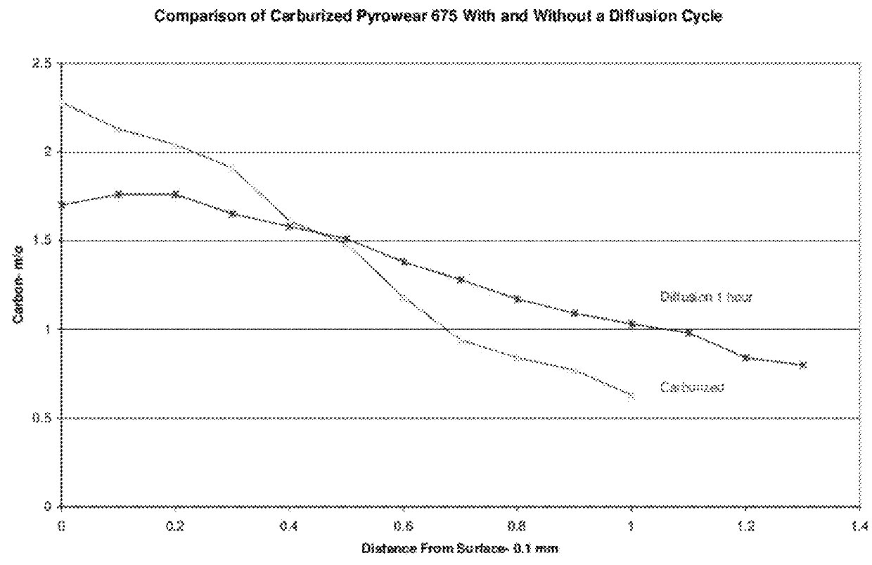 Novel Stainless Steel Carburization Process