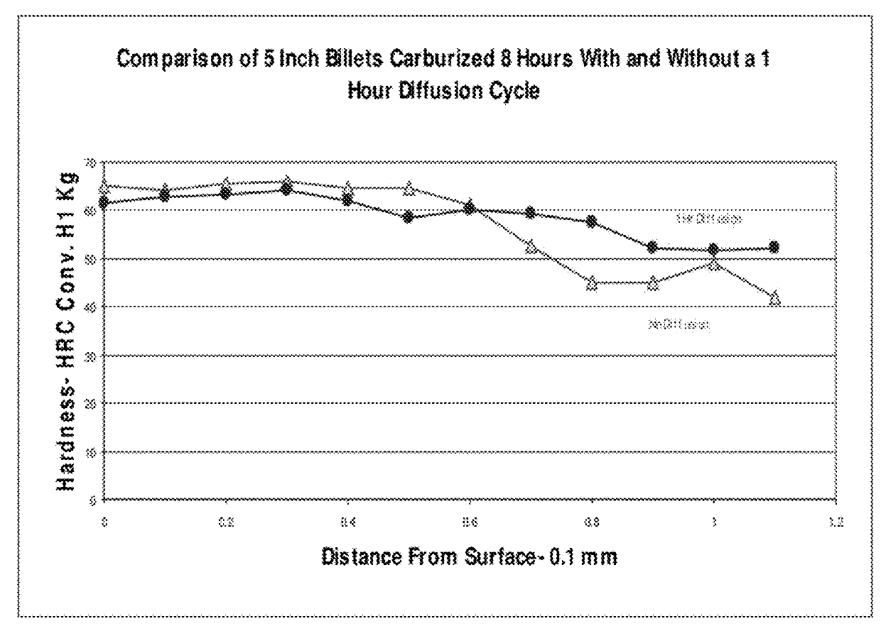 Novel Stainless Steel Carburization Process