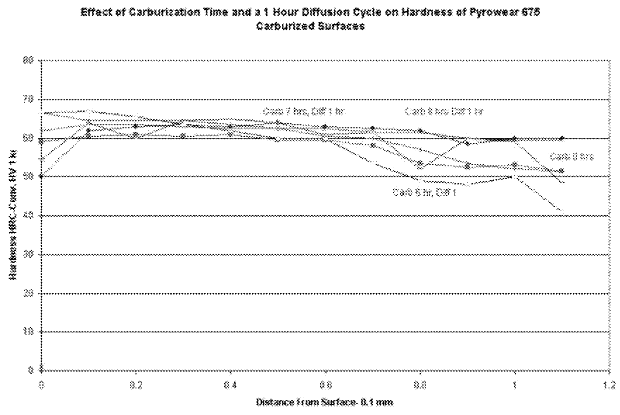 Novel Stainless Steel Carburization Process