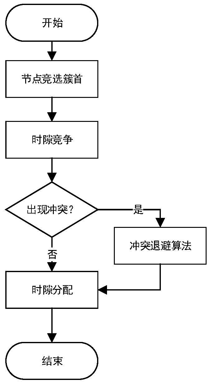 Hybrid MAC protocol optimization design method based on wireless optical communication