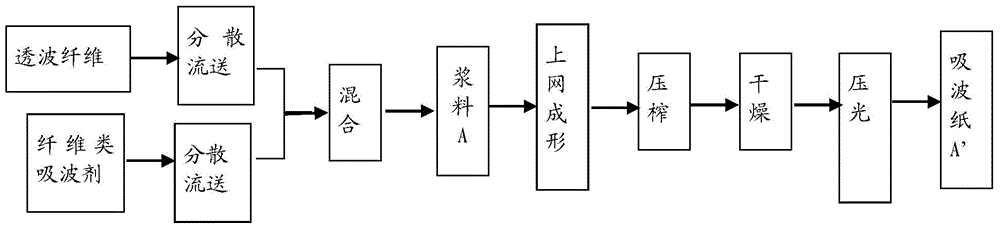 Wave-absorbing paper and preparation method and application thereof