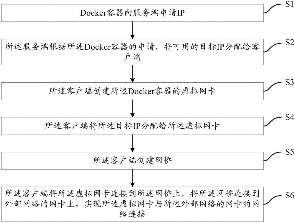 Method and system for establishing network connection of Docker container, and client side