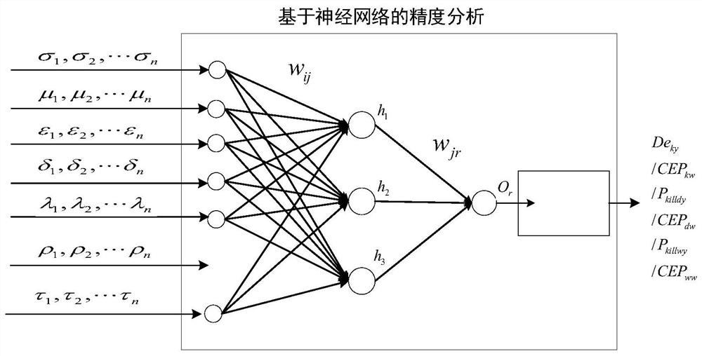 Aircraft fire control system precision sensitivity analysis method based on neural network