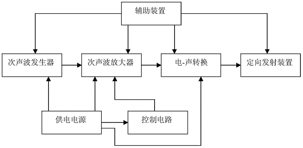 An infrasonic snow removal device and snow removal method