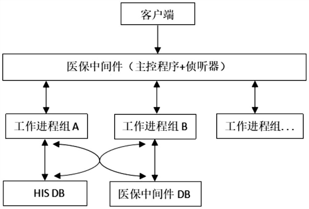 Medical insurance settlement middleware system and operation method thereof