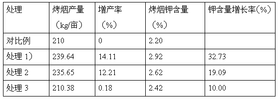 High-nitrogen fluid compound fertilizer containing multiple protein fluid nutrient elements and preparation method thereof