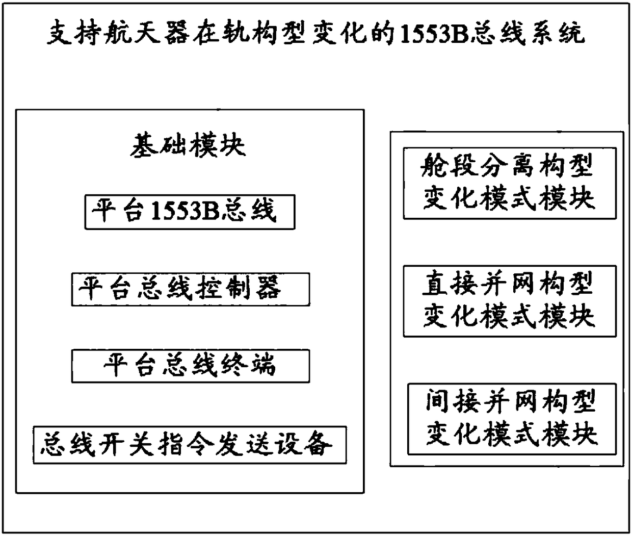 1553B bus system for supporting spacecraft on-orbit configuration changes and control method