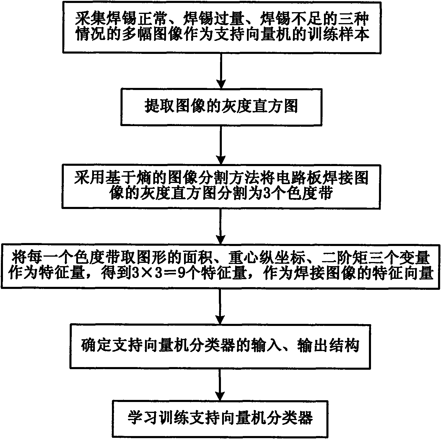 Visible detection method of welding quality of circuit board based on support vector machine