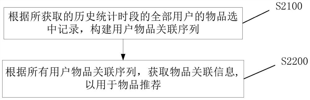 Article recommendation method, device, equipment and system and readable storage medium