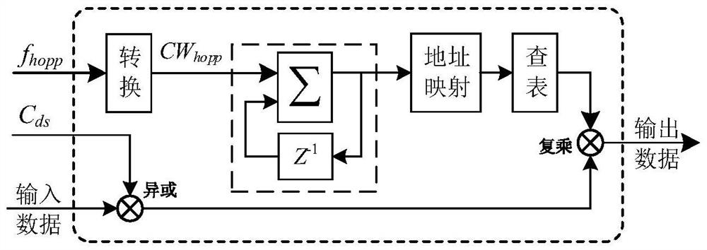 High-precision measurement system for DS/FH spread spectrum signal carrier frequency