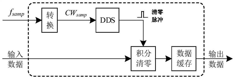 High-precision measurement system for DS/FH spread spectrum signal carrier frequency