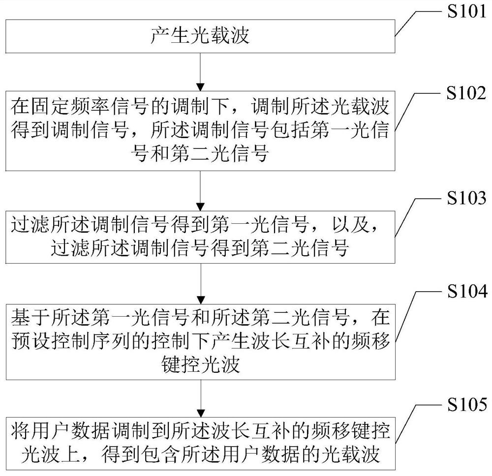 Signal generation device and method, and communication device and method