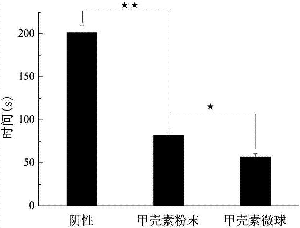 Preparation method of chitin porous hemostatic microsphere