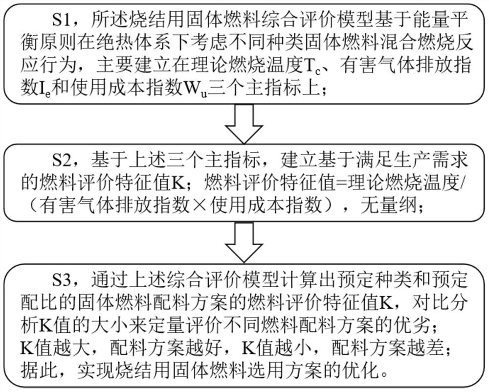 Establishment method and application of comprehensive evaluation model of solid fuel for sintering