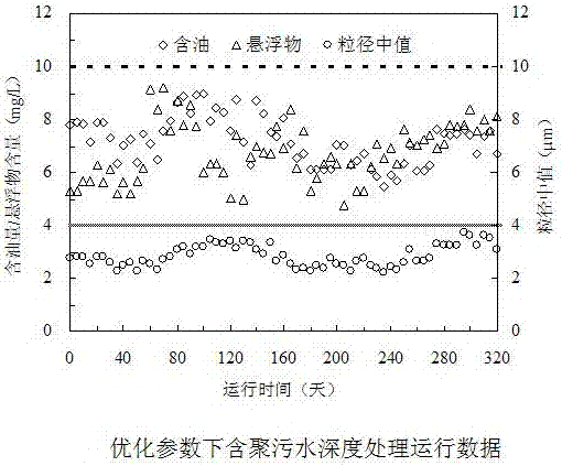 Optimization design device and optimization method for filtration-backwash parameters of polymer-containing sewage