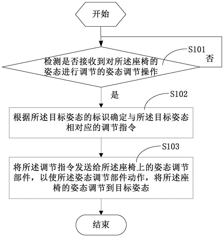 Automatic adjusting method, device and terminal for seat