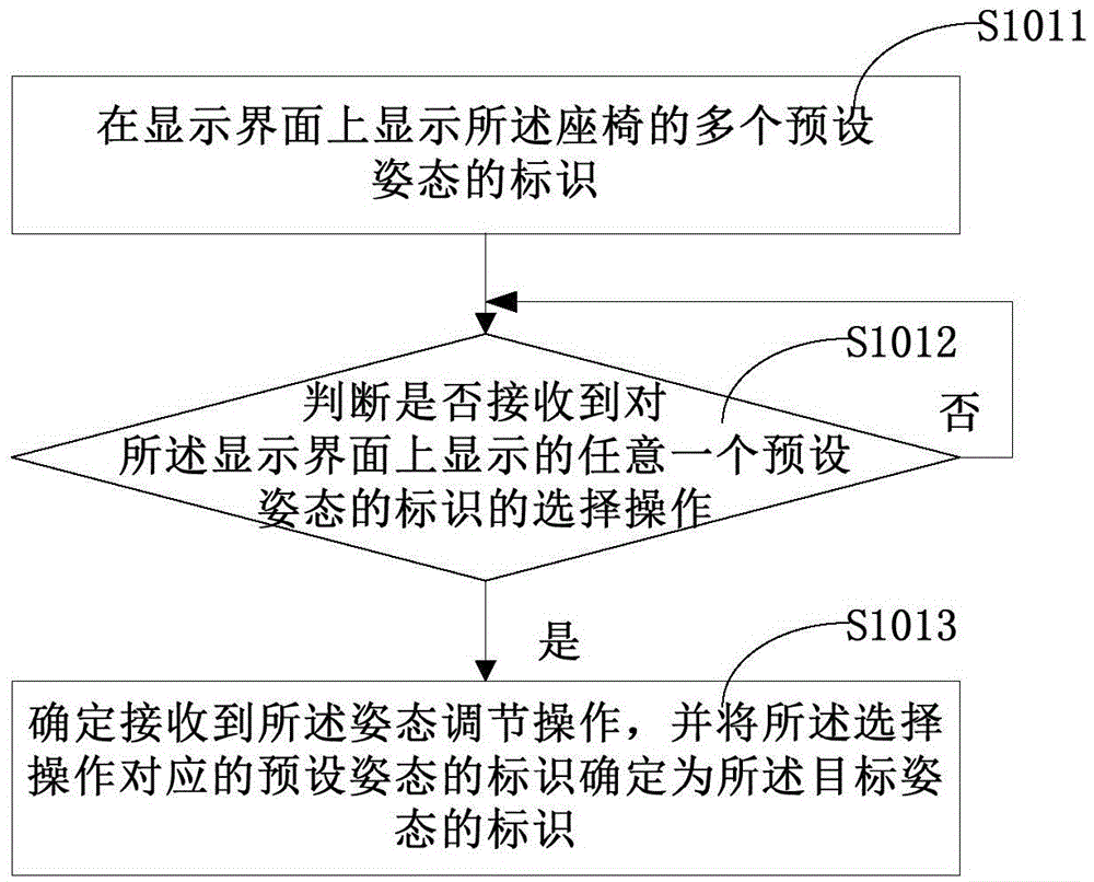 Automatic adjusting method, device and terminal for seat