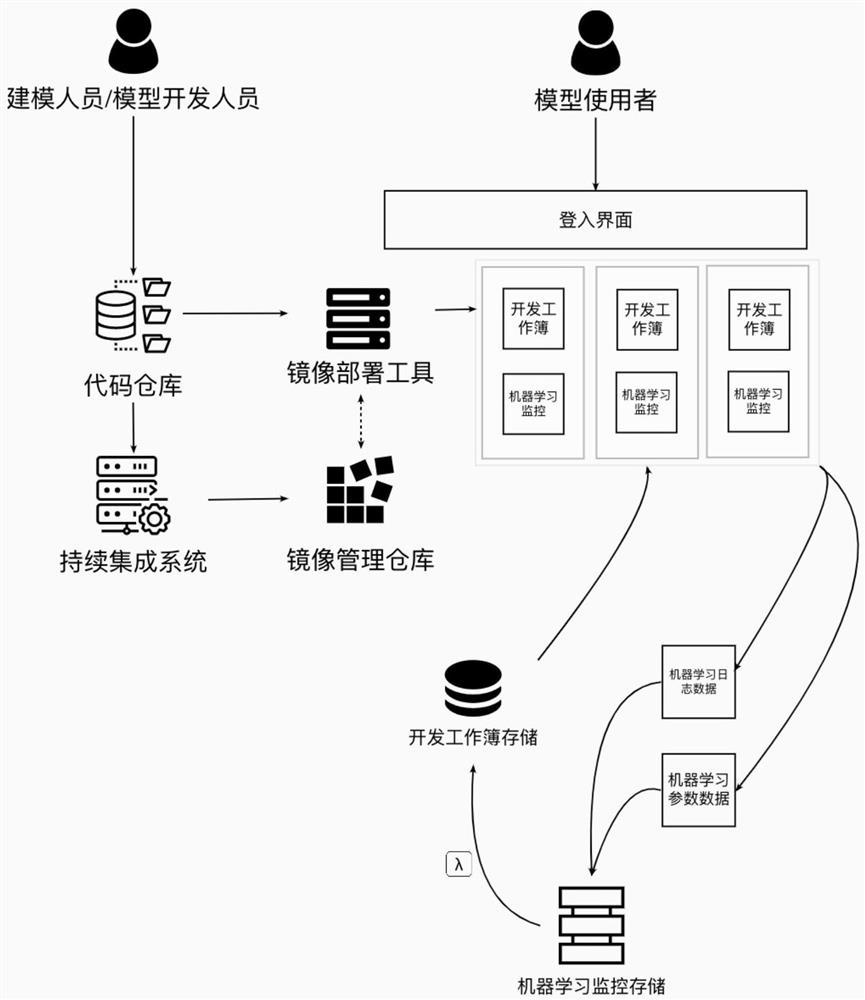 Machine learning model framework development method and system based on containerization technology