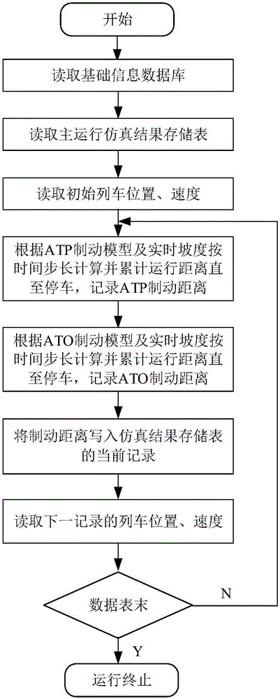 Model driving based city track traffic running simulation method and system