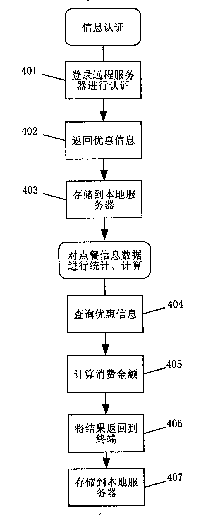 Method and system for automatically ordering dishes and settling account