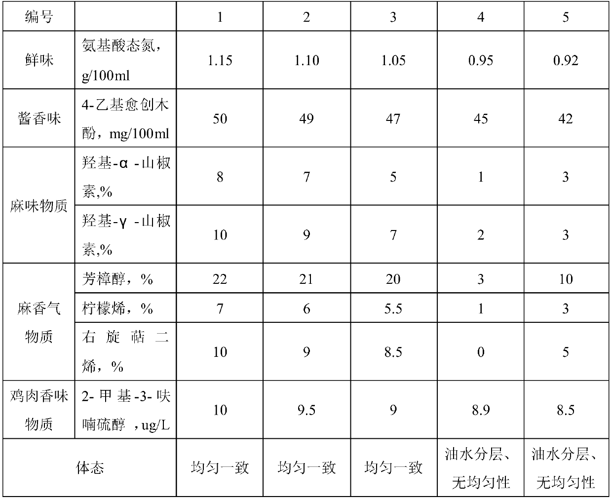 Preparation method of rattan pepper soy sauce