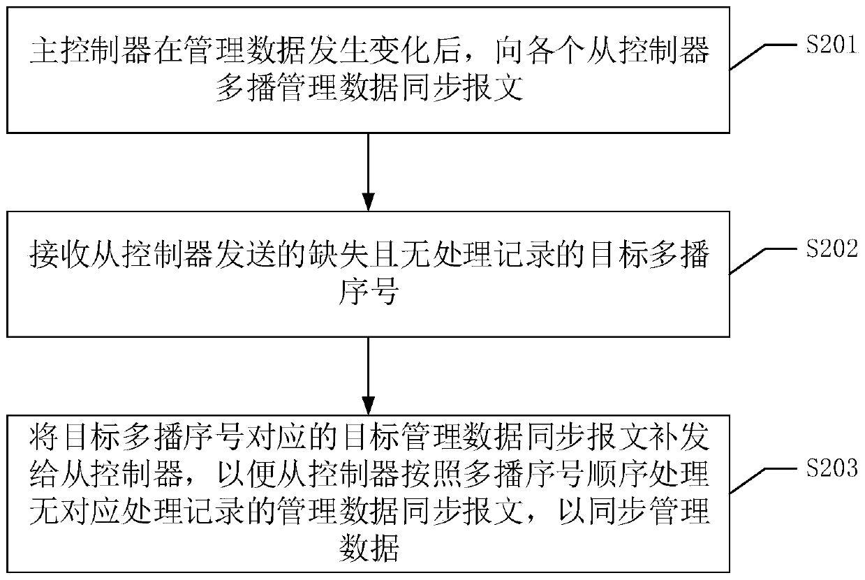 Management data synchronization method and device, storage equipment and readable storage medium