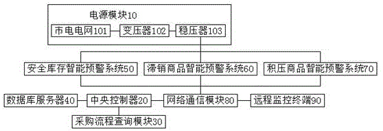 Intelligent pre-warning system for goods stock management