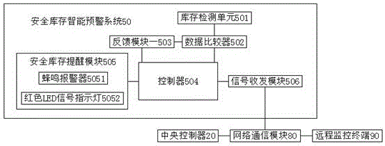 Intelligent pre-warning system for goods stock management