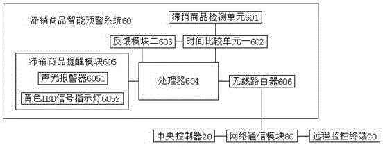 Intelligent pre-warning system for goods stock management