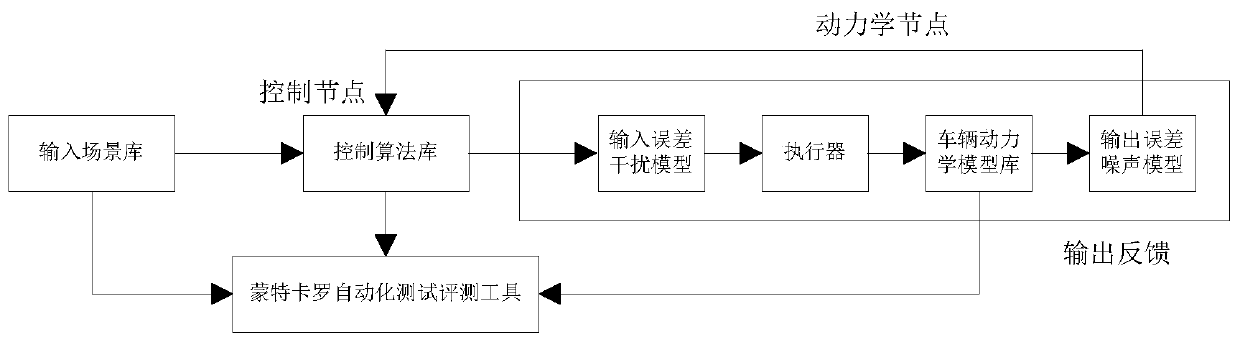 Real-time simulation and test method for control system of automatic driving truck