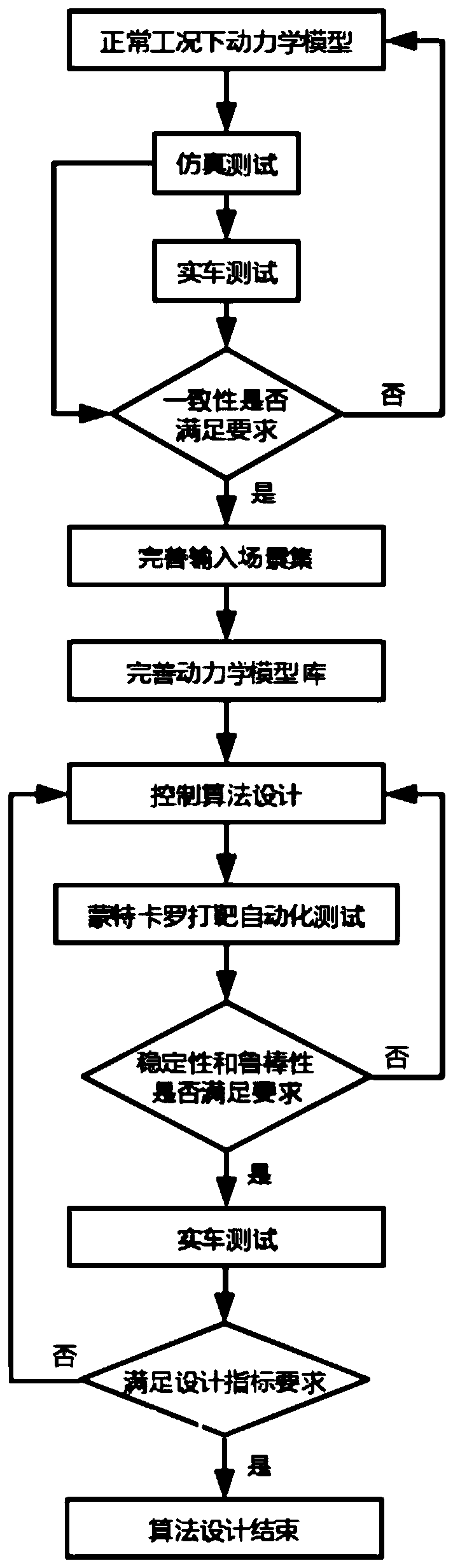 Real-time simulation and test method for control system of automatic driving truck