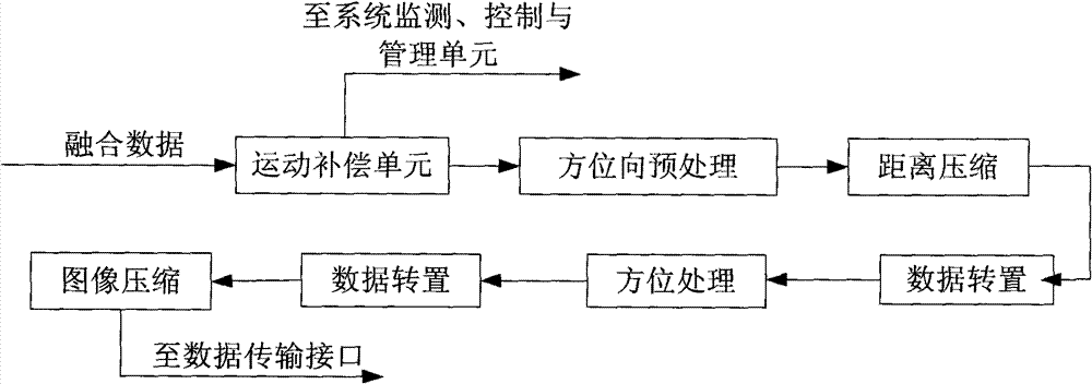 Device and method for processing integrated data of synthetic aperture radar system