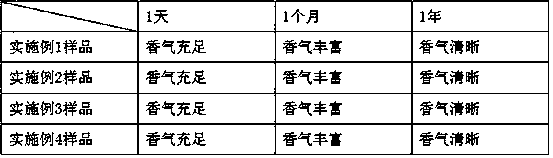 Preparation method of water-soluble essence slow-release cigarette paper