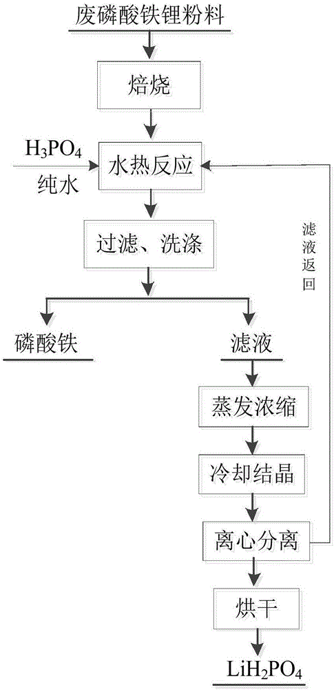 Resource recovery method of lithium iron phosphate waste materials