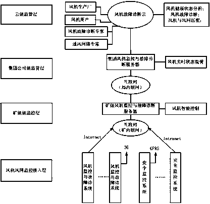 Internet-of-things and cloud computing based intelligent monitoring and fault diagnosis system for mine ventilators