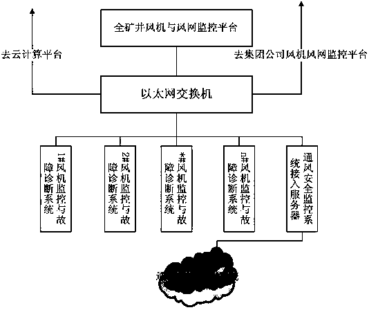 Internet-of-things and cloud computing based intelligent monitoring and fault diagnosis system for mine ventilators