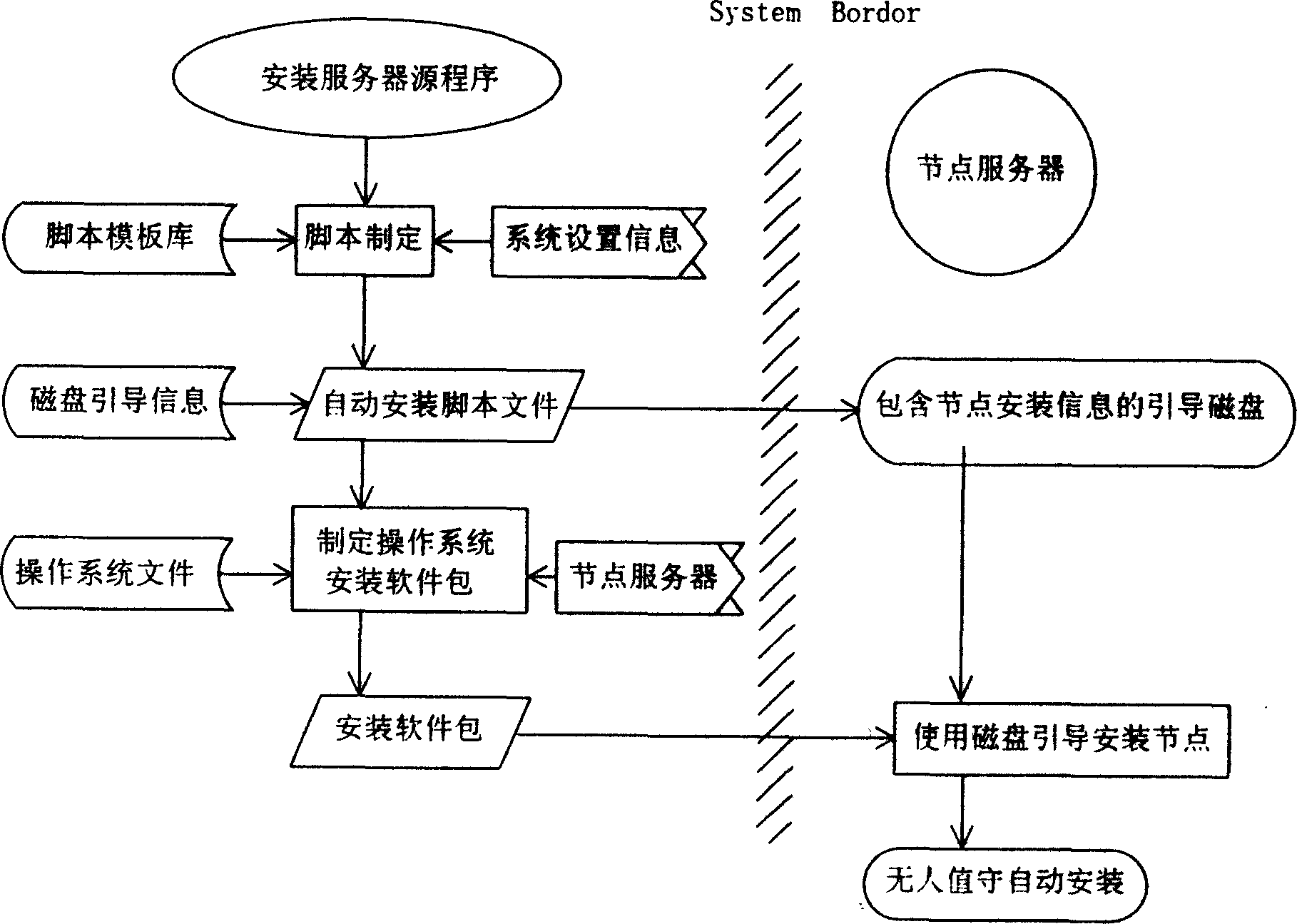 Method of remote parallel automatic installation of multiple types of operating systems via network