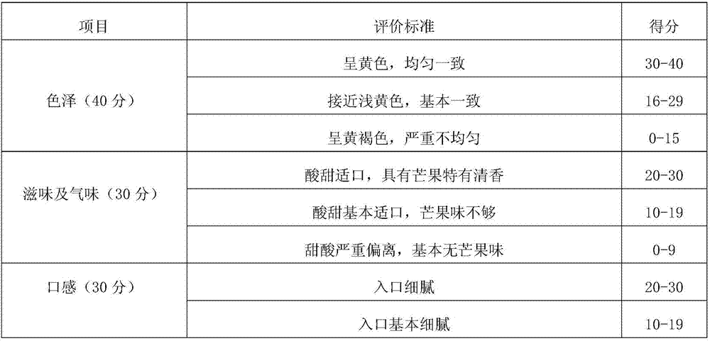 Mango jam and manufacture method thereof