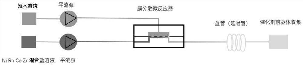 A kind of ni-rh base diesel oil reforming catalyst and its preparation method and application