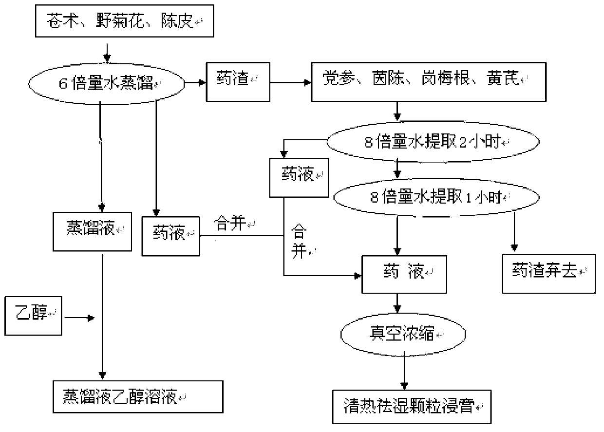 Traditional Chinese medicine composition particles for clearing heat and expelling damp, and preparation method thereof