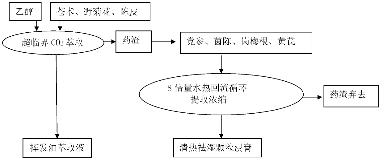 Traditional Chinese medicine composition particles for clearing heat and expelling damp, and preparation method thereof