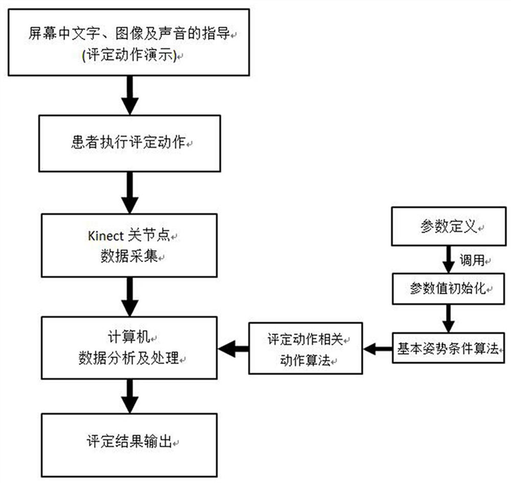 Microsoft Kinect-based method for evaluating motion function of upper limbs of stroke patient