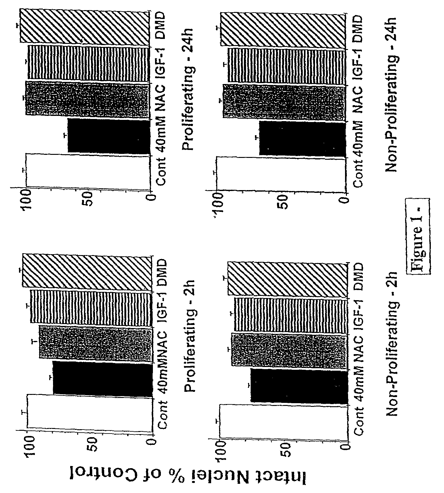 Methods for increasing schwann cell survival