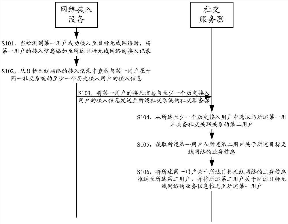 Information push method, device, network access equipment, terminal and social server