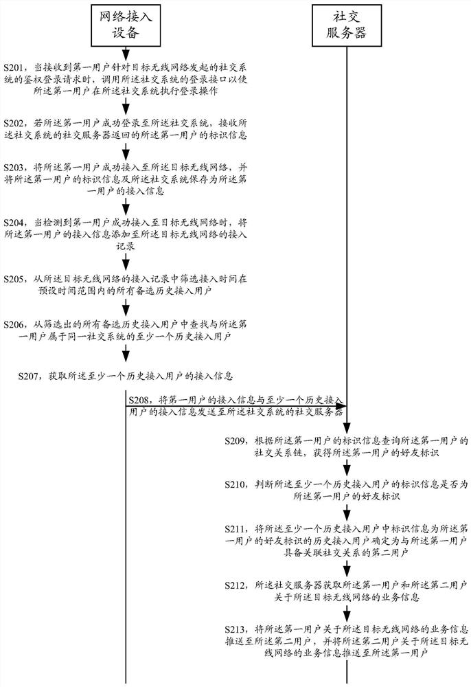 Information push method, device, network access equipment, terminal and social server