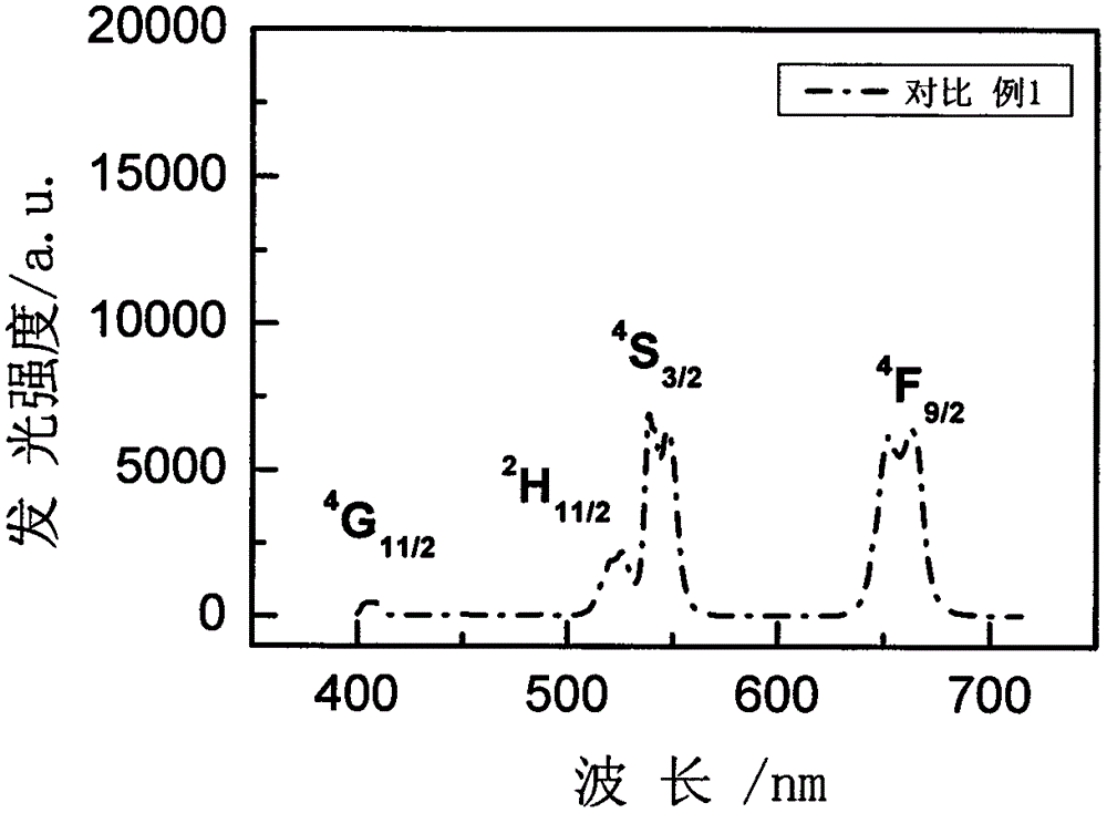 Rare earth ion doped LaCl3 glass ceramics and preparation method thereof